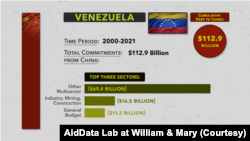 Graph by AidData Lab at William & Mary