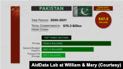 Graph by AidData Lab at William & Mary