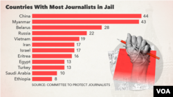 Zemlje sa najviše novinara u zatvoru