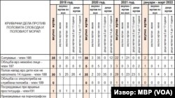 Загрижувачки податоци за полови напади врз деца