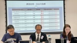 香港民研調查：多項社會指標創新低 學者指反映行使自由及政治公民權利收窄