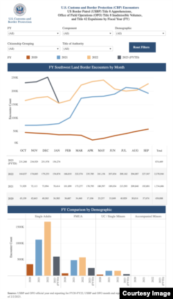 Grafikon sa statistikama o broju imigranata sa kojima je kontakt imala Američka služba za carinu i zaštitu granice