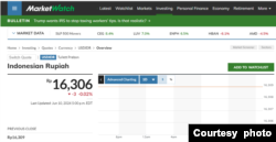 Kurs 1 Dolar AS hari Senin (10/6) sore dan Selasa pagi telah menembus Rp 16.300 (courtesy: Marketwatch)