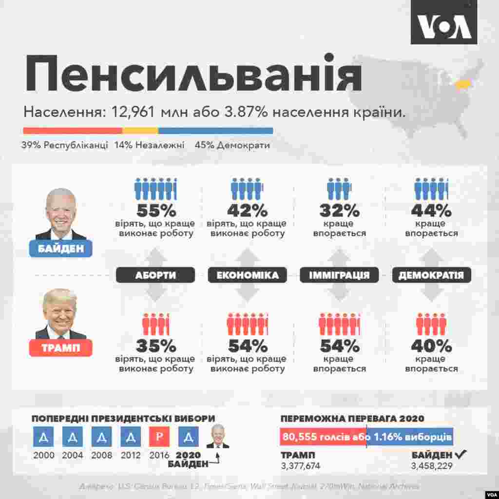 Пенсильванія