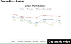 Promedios escolares en Venezuela curso 2021-22.