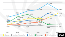 Troškovi za naoružavanje balkanskih zemalja u poslednjih pet godina (foto: screenshot)