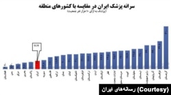 نمودار منتشرشده در مشرق‌نیوز