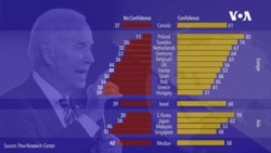 Светскиот рејтинг на Бајден во пораст, на Путин во опаѓање