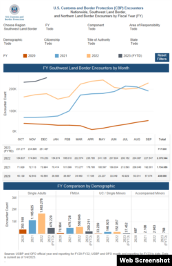 Estadísticas generales sobre encuentros en la frontera sur.