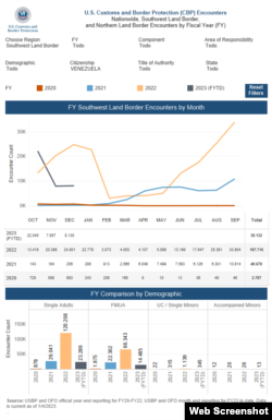 Cifras sobre los encuentros en la frontera sur de personas procedentes de Venezuela.