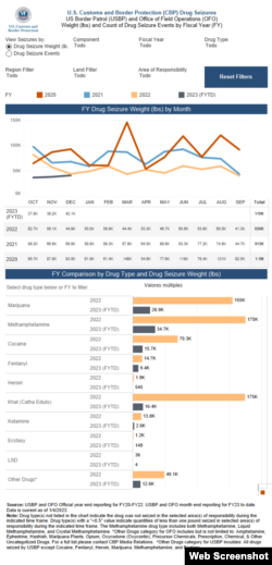 Cifras de incautación de drogas en EEUU.