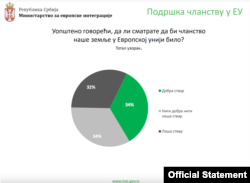 Rezultati istraživanja javnog mnjenja "Evropska orijentacija građana Srbije", koje je objavilo Ministarstvo za evropske integracije 26. januara 2023. (Foto: Ministarstvo)