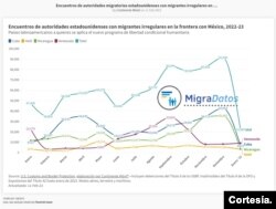Encuentros de autoridades estaodunidenses con migrantes irregulares en la frontera sur de Cuba, Haití, Venezuela y Nicaragua.