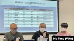 香港民意研究所公佈最新調查顯示，新選舉制度下首次當選的新任立法會議員，無人入選香港市民最熟悉的政治人物前20位。(美國之音 湯惠芸)
