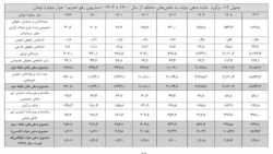 جدول ۱۲ گزارش «برآورد بدهی‌های دولت ایران ...»