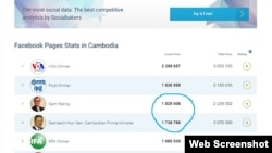 This screenshot of social media tracking site SocialBakers.com shows the largest 10 Facebook pages in Cambodia.