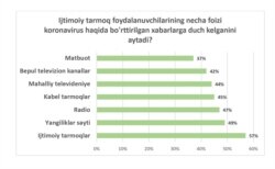 Ijtimoiy tarmoq foydalanuvchilarining necha foizi koronavirus haqida bo'rttirilgan xabarlarga dush kelgan?