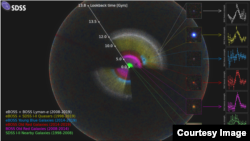 The SDSS map is shown as a rainbow of colors, located within the observable Universe (the outer sphere, showing fluctuations in the Cosmic Microwave Background). (Anand Raichoor (EPFL), Ashley Ross (Ohio State University) and the SDSS Collaboration)