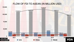 លំហូរ​នៃការវិនិយោគបរទេសចូលអាស៊ានឆ្នាំ 2012-2016។ (ចាប ចិត្រា/VOA)