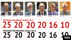 Žalbeno vijeće potvrdilo zatvorske kazne prvostepene presude