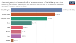 Data za watu waliopata angalau dozi moja ya chanjo ya COVID-19 , Jun 9, 2021