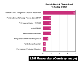 Chart Diskriminasi HIV/AIDS.(LBH Masyarakat, Maret 2017)