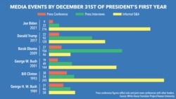 Prezident Bayden Oq uydagi birinchi yilida o'tkazgan matbuot anjumanlari (qizil), bergan intervyulari (yashil) va norasmiy savol-javoblari (sariq)