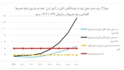 نمودار ۴ گزارش «برآورد بدهی‌های دولت ایران ...»