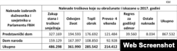 Pregled isplaćenih naknada u Parlamentu FBiH za 2017.