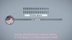 AQShda o'tish davri qanday jarayon?