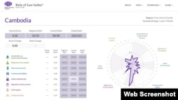 A web screenshot from the website of World Justice Project show Cambodia's low ranking for 2017-2018. (Web screenshot from worldjusticeproject.org) 