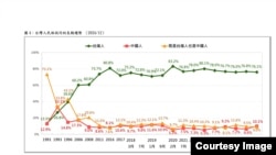 台灣民意基金會 “台灣人民族認同的新發展” 民調結果與長期趨勢圖。(2024年12月30日，台灣民意基金會提供)